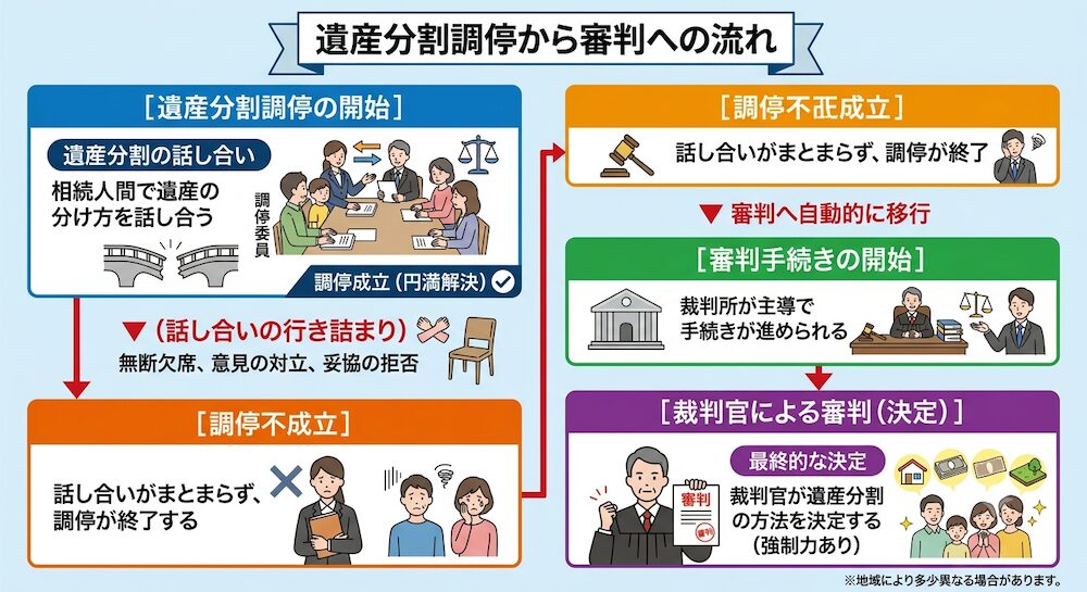 遺産分割調停を欠席し続けるとどうなるか